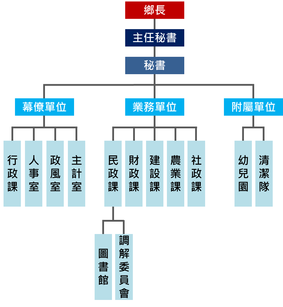 此圖是本所組織架構，最高是鄉長，再來是主任秘書、秘書，再接著本所內各課室分為幕僚單位、業務單位及附屬單位。