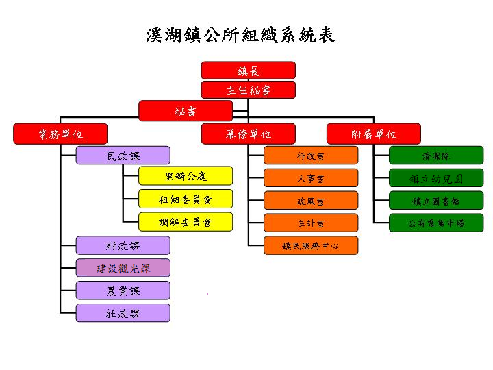 此圖是本所組織架構，最高是鎮長，再來是主任秘書、秘書，再接著本所內各課室分為幕僚單位、業務單位及附屬單位。