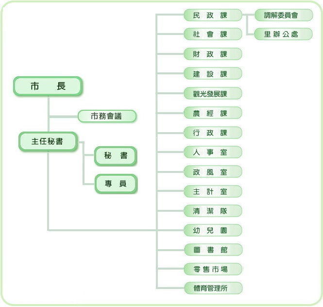 此圖是本所組織架構，最高是市長，再來是主任秘書、秘書、專員，再接著本所內各課室。