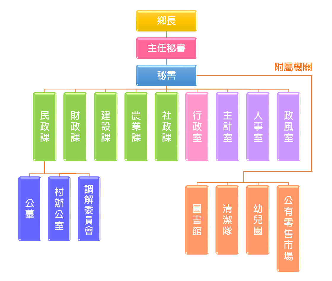 組織圖詳細情形參考下列