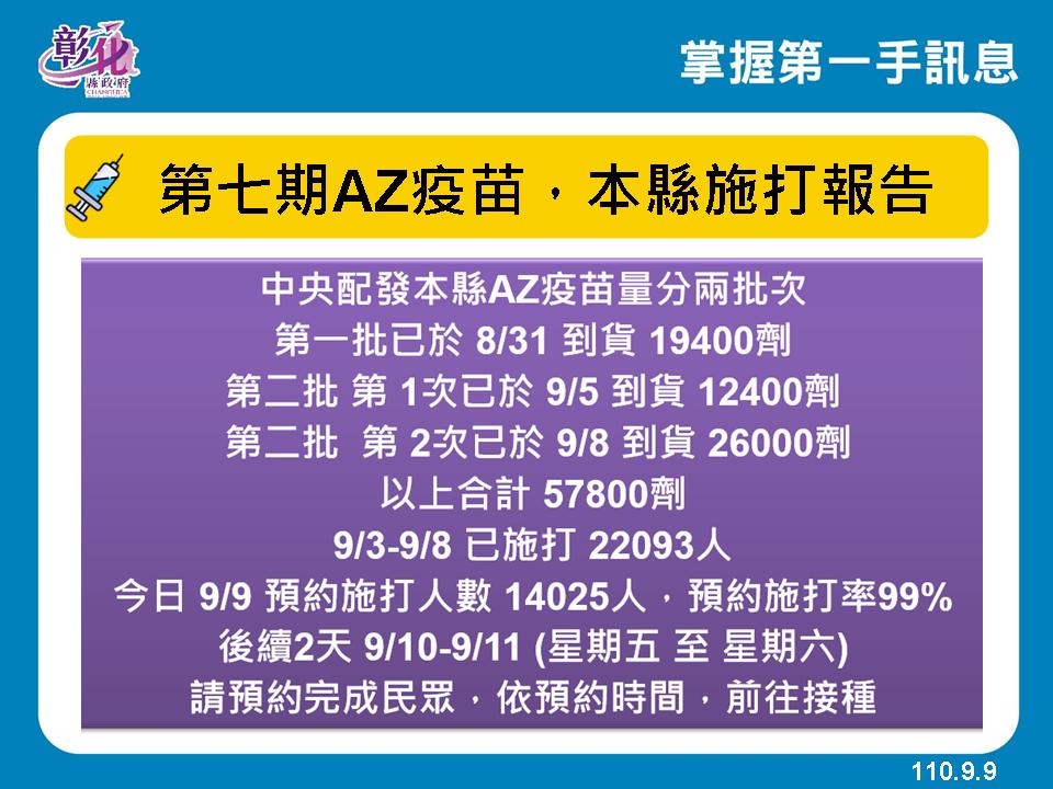 彰化縣政府全球資訊網 訊息中心 新聞訊息 9月9日防疫記者會 彰化縣今天是連續第20天 0 防疫仍不能鬆懈 65歲以上長者接種第二劑az疫苗 已造冊免預約