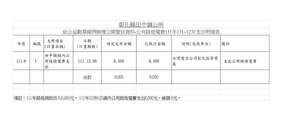 依公益勸募條例辦理公開徵信資料-公有路燈111年1月~12月電費支出明細表