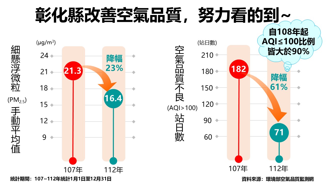 圖IQAir公布第6屆全球空氣品質報告 彰化縣環保局說明