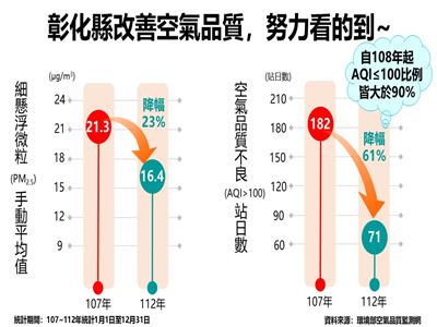 IQAir公布第6屆全球空氣品質報告 彰化縣環保局說明