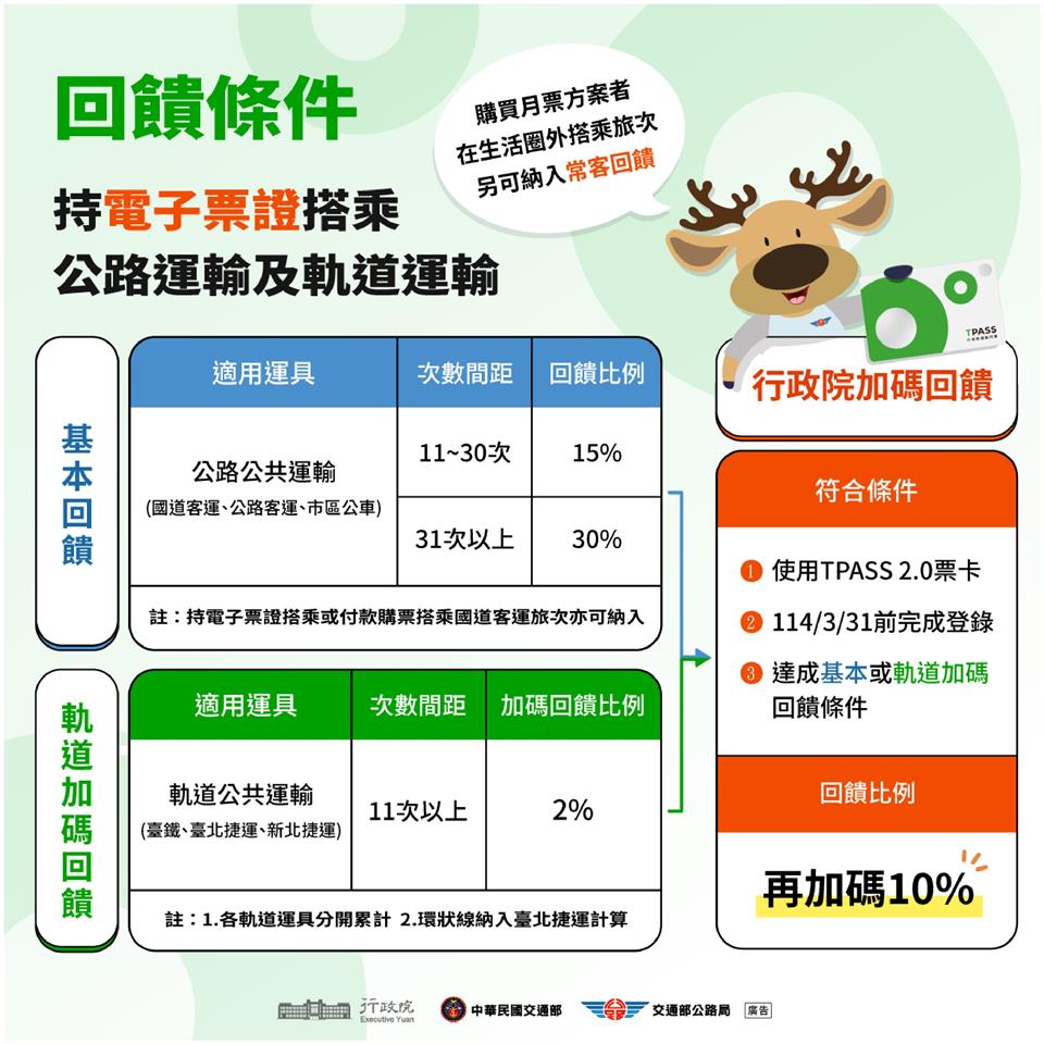 TPASS 2.0常客優惠回饋條件