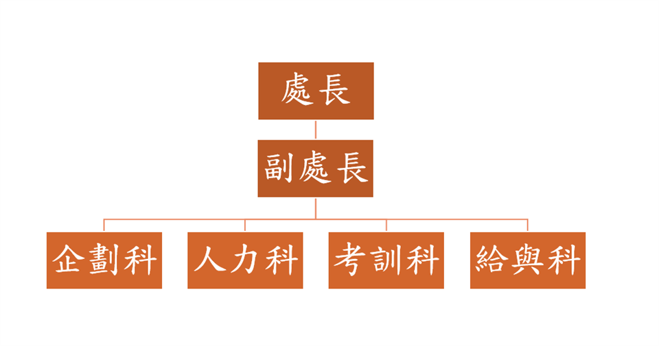 人事處組織圖詳細情形參考下列