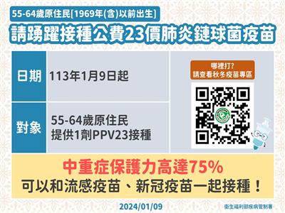 為提升對55-64歲原住民的健康保護，2024年1月9日起55-64歲原住民納入公費23價肺炎鏈球菌多醣體疫苗(PPV23)實施對象，呼籲民眾踴躍接種