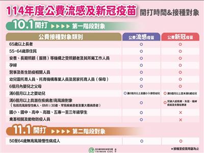 流感、新冠雙疫苗齊上陣，彰化首日接種踴躍！