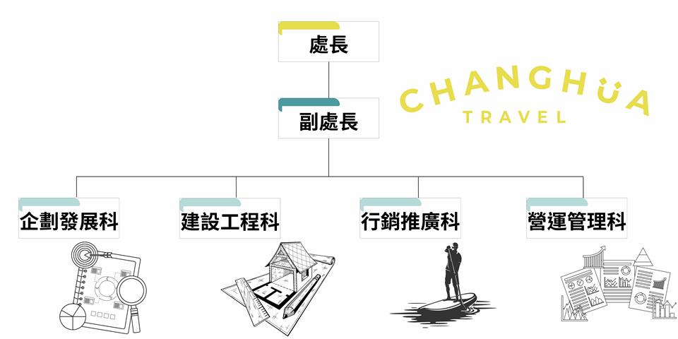 城市暨觀光發展處組織圖詳細情形參考下列