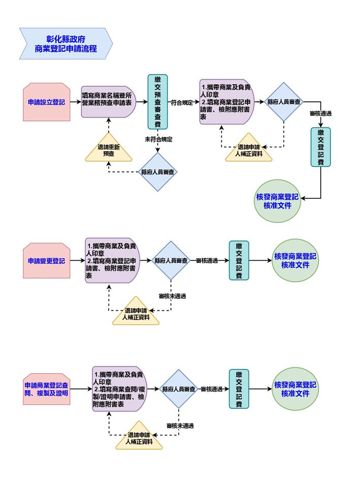 彰化縣政府商業登記申請流程圖