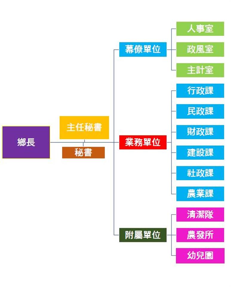 此圖是本所組織架構，最高是鄉長，再來是主任秘書、秘書，再接著本所內各課室分為幕僚單位、業務單位及附屬單位。