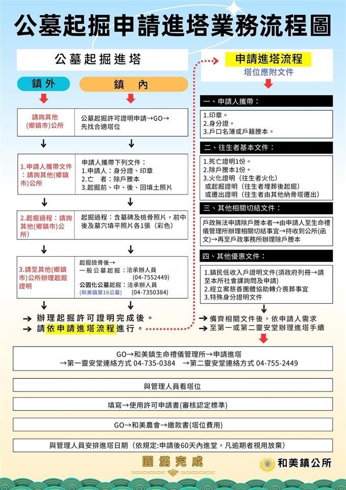 申請進塔業務流程圖