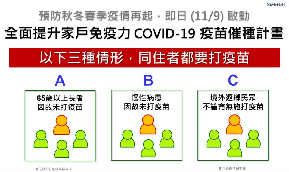 疫苗預約全面提升家戶免疫力疫苗催種計畫(11月9日起)