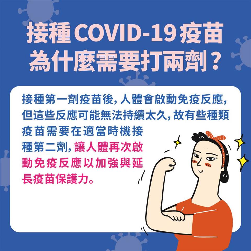 疫苗預約防疫進行式-COVID-19疫苗為什麼要打2劑(2)