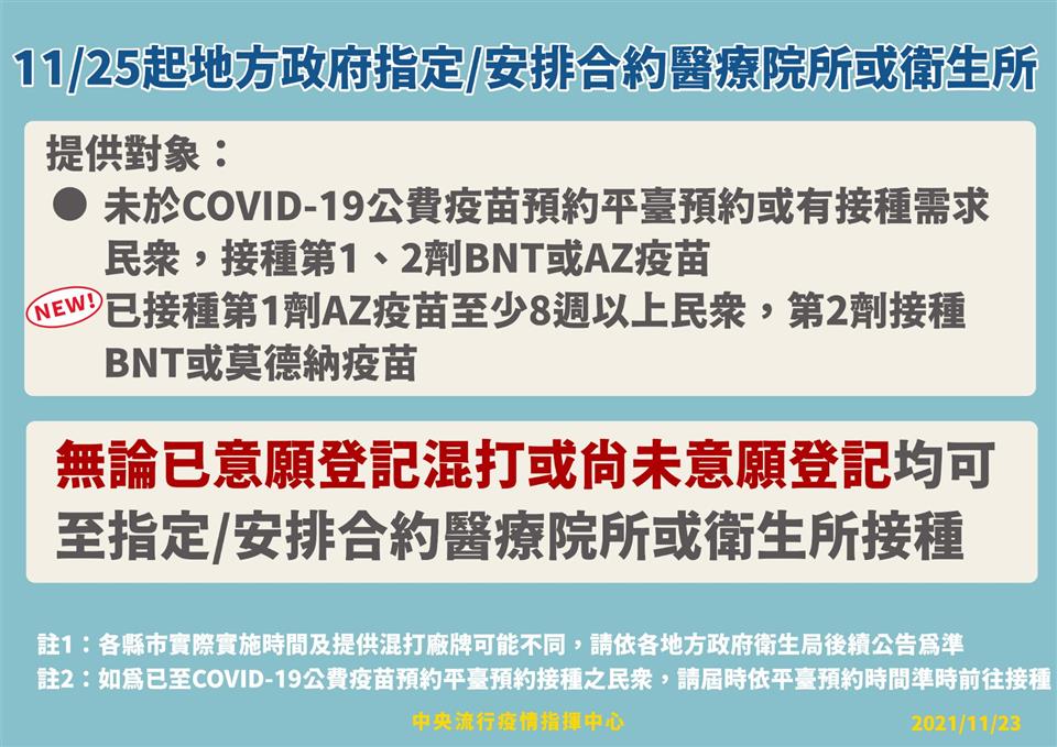 疫苗預約地方政府自11月25日起，可指定.安排合約醫療院所.衛生所，增加已接種第一劑AZ疫苗至少8週以上之民眾，第二劑接種BNT或莫德納疫苗