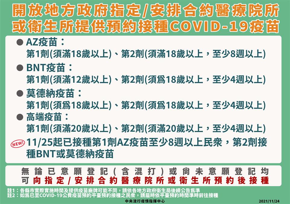 疫苗預約11月25日起已接種第1劑AZ疫苗至少8週以上民眾，第2劑接種BNT或莫德納疫苗說明