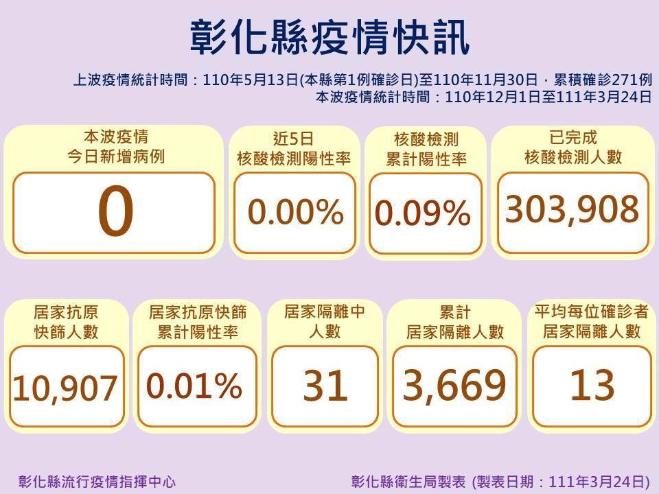 111年3月24日-彰化縣疫情訊息111年3月24日-彰化縣疫情訊息