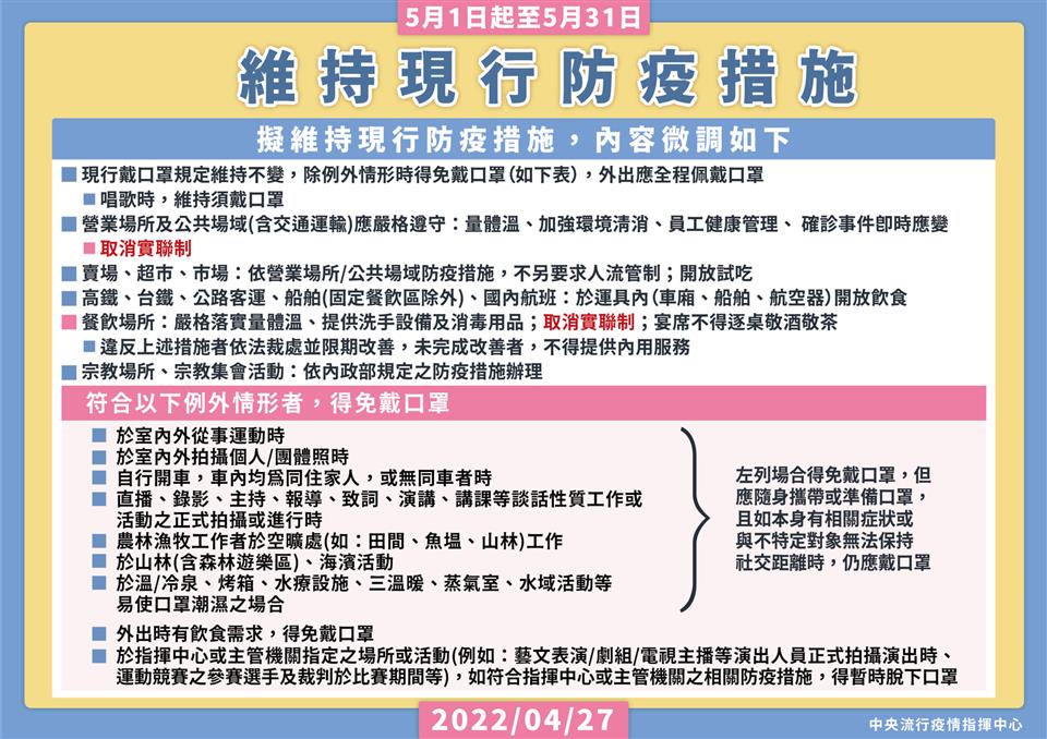 即日起取消實聯制，現行戴口罩等防疫措施維持至5月31日5月1日起至5月31日止維持現行防疫措施說明