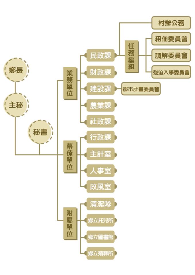 組織架構架構組織圖