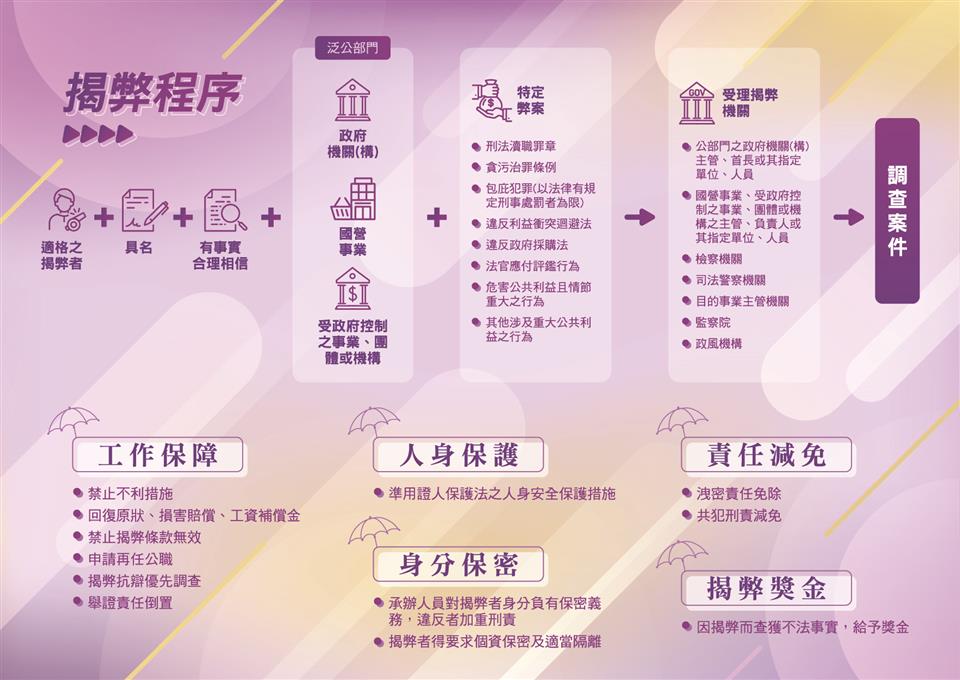 公益揭弊者保護法摺頁公益揭弊者保護法摺頁背面