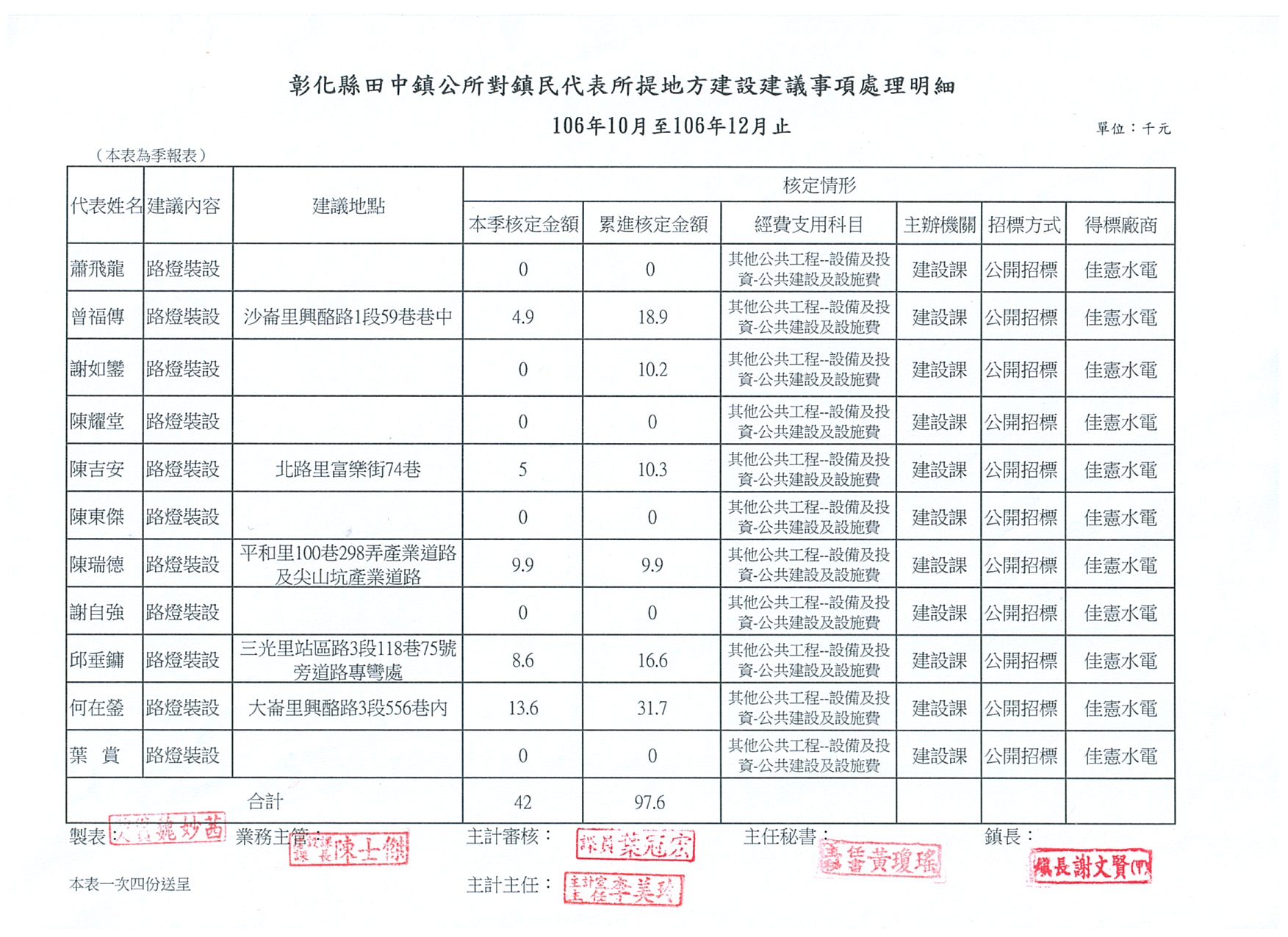 106年10月至12月對鎮民代表所提地方建設建議事項處理明細(2018.1.19)地方建設建議事項處理明細