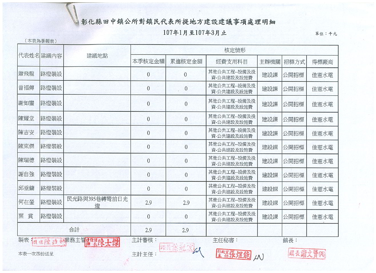 107年1月至3月對鎮民代表所提地方建設建議事項處理明細(2018.4.12)地方建設建議事項處理明細
