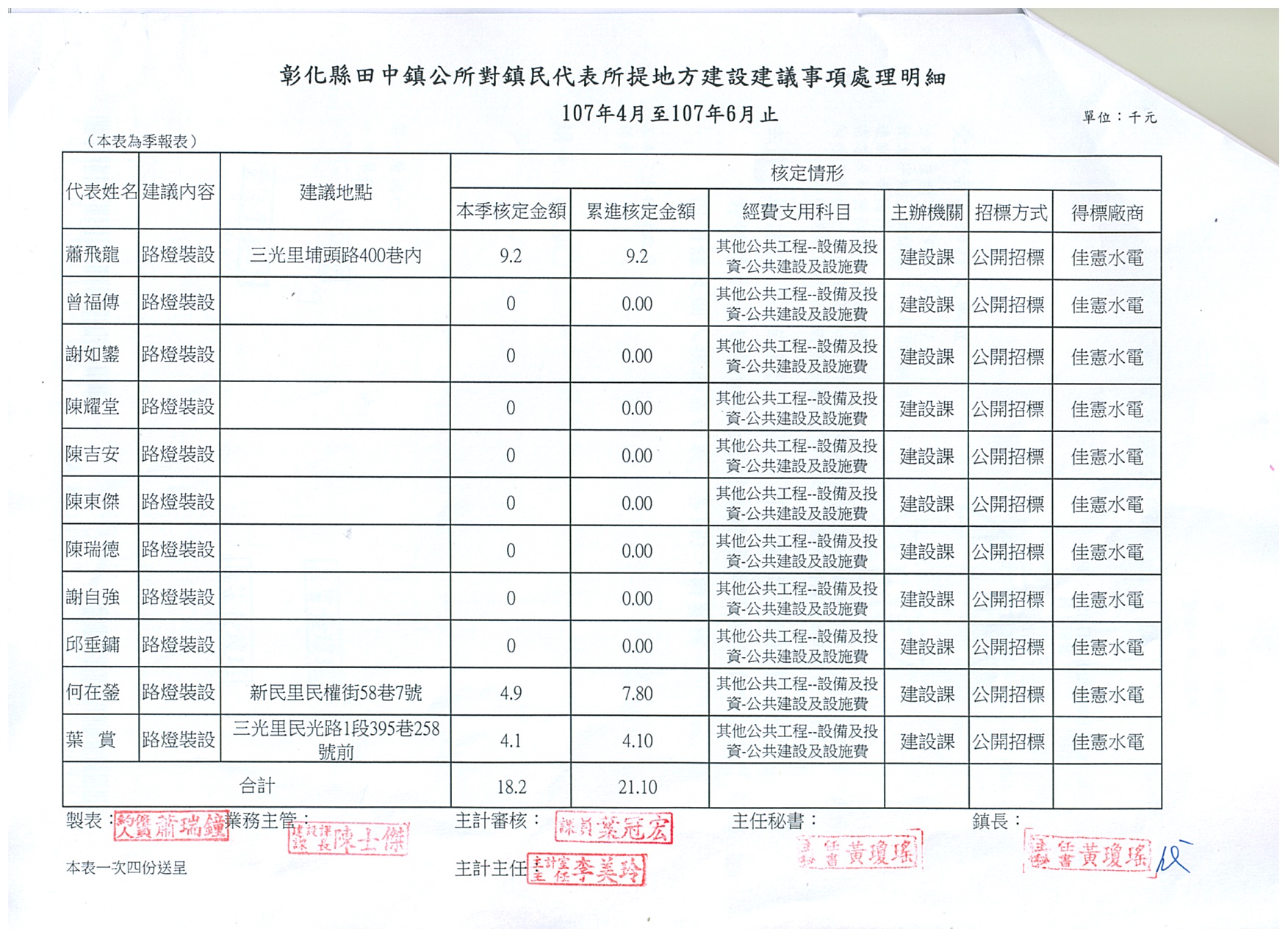 107年4月至6月對鎮民代表所提地方建設建議事項處理明細(2018.7.13)107年4月至6月對鎮民代表所提地方建設建議事項處理明細