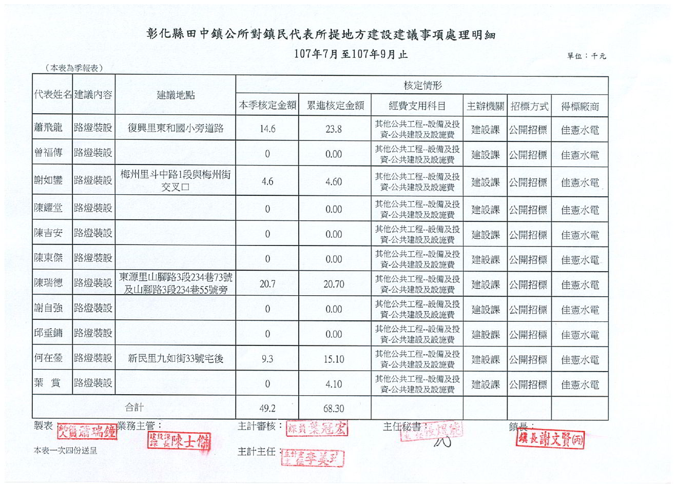 107年7月至9月對鎮民代表所提地方建設建議事項處理明細(2018.10.9)18S3