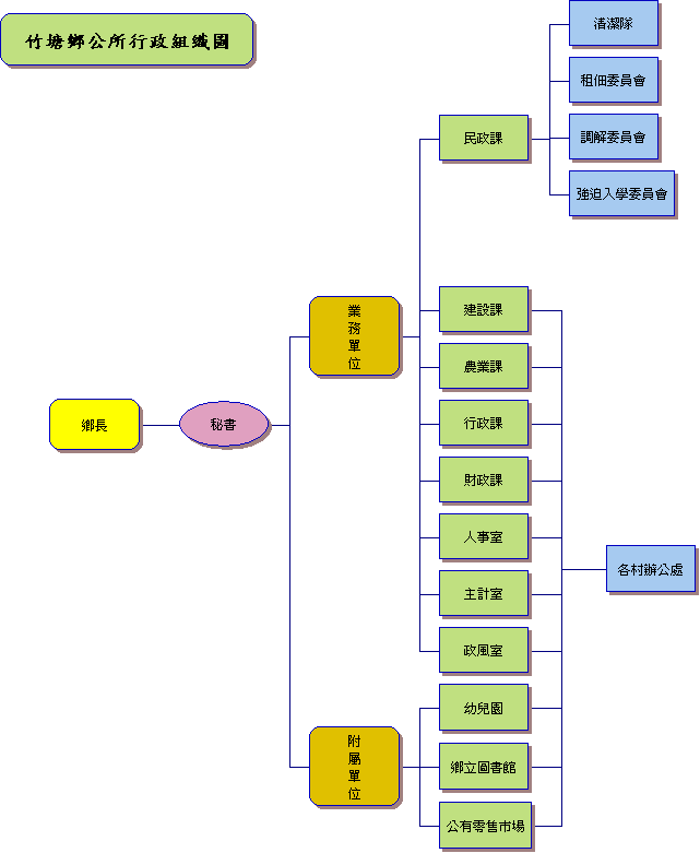 組織架構圖竹塘鄉公所組織圖