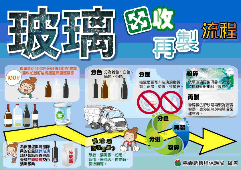 清潔隊玻璃回收再製流程:先分色(雜色、綠色、茶色及白色)再分選非玻璃材質，再進行粉碎成矽砂，最後成環保建材再行運用。