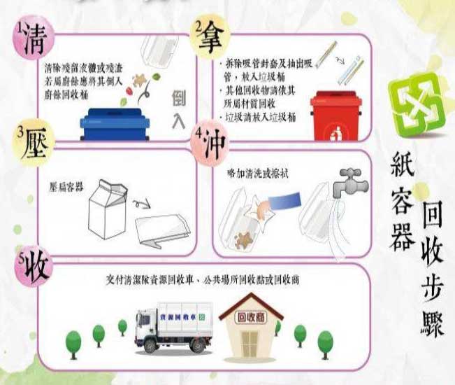 清潔隊紙容器回收步驟：清、拿、壓、沖、收，再交付清潔隊資源回收車、公共場所回收點或資源回收商。