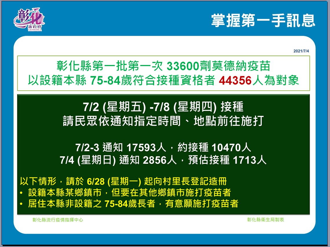 彰化縣政府全球資訊網 訊息中心 新聞訊息 7月4日彰化縣防疫說明記者會 莫德納疫苗接種率約5 6成 有疫苗 趕快打