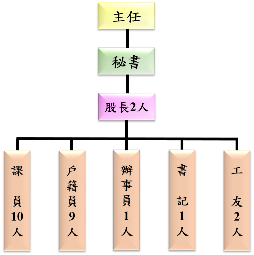 組織圖詳細情形參考下列