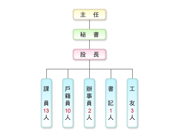 組織圖詳細情形參考下列