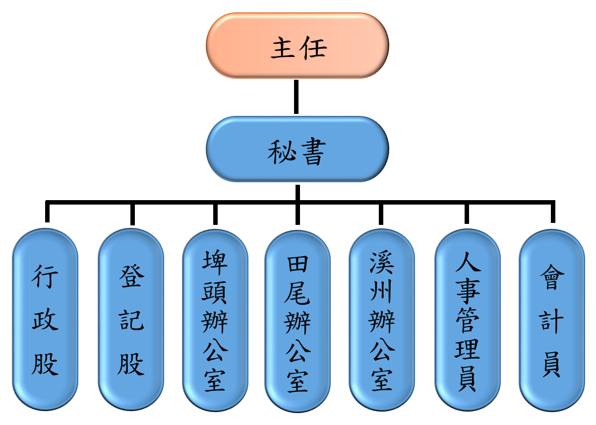 組織圖詳細情形參考下列