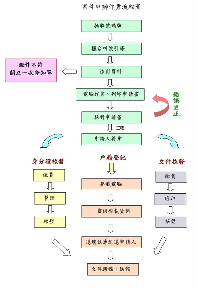  申辦流程