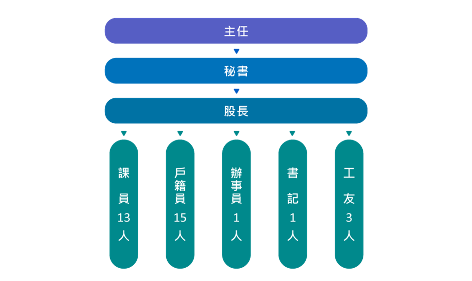 組織圖詳細情形參考下列