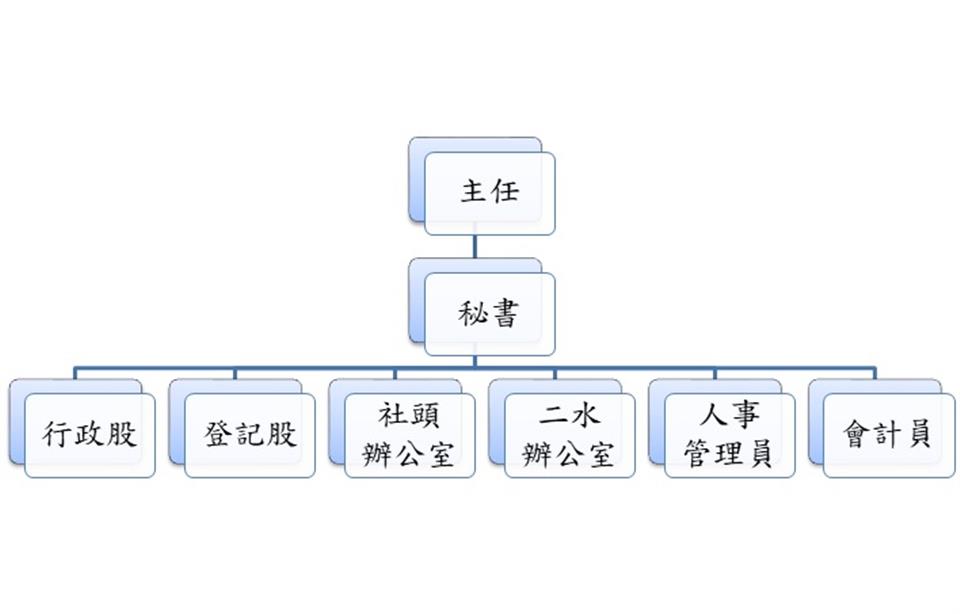 組織圖詳細情形參考下列