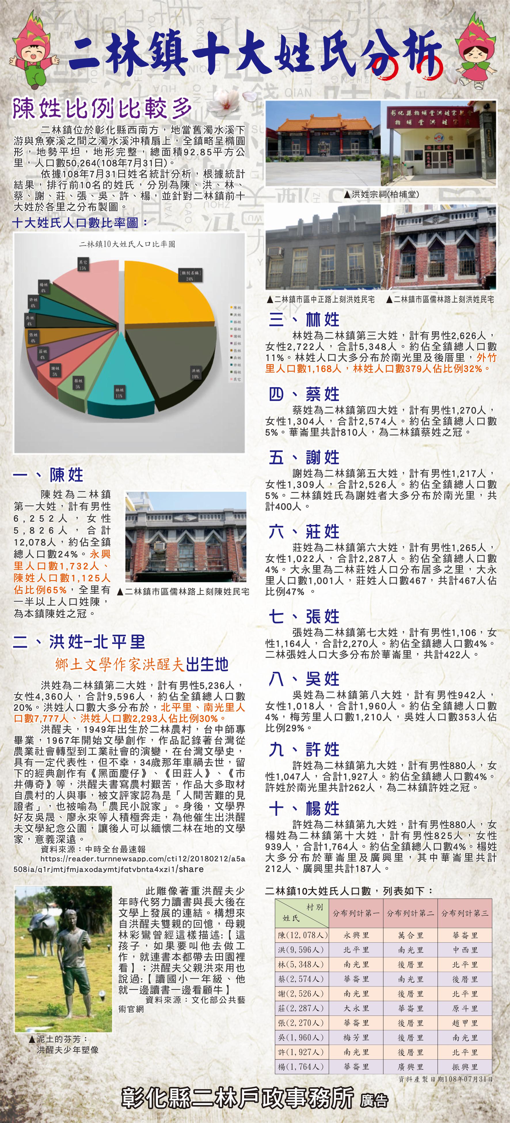 二林鎮十大姓氏分析002