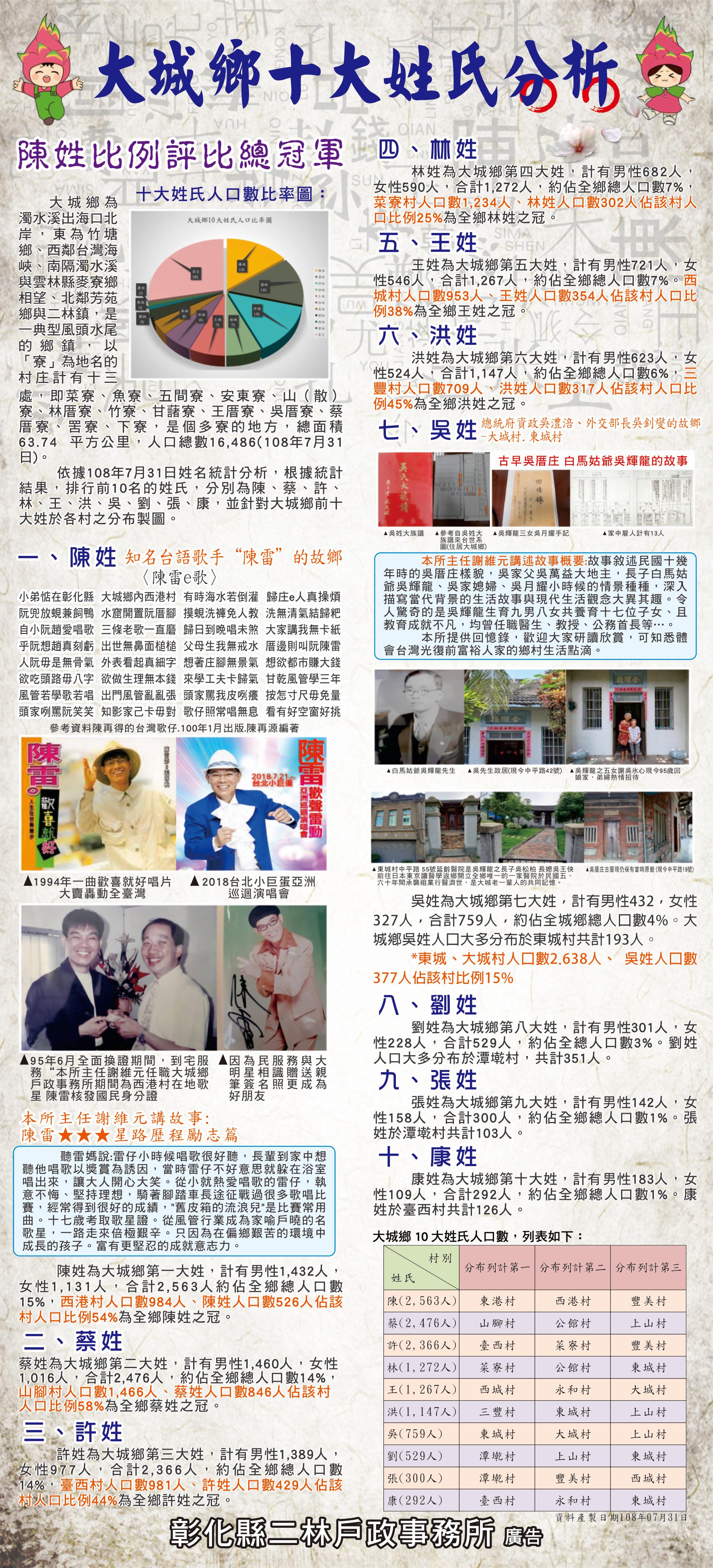 大城鄉十大姓氏分析004